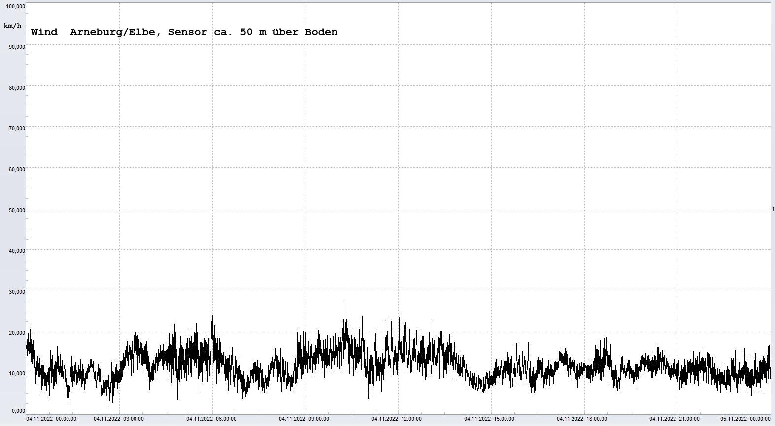 Arneburg Winddaten 04.11.2022, 
  Sensor auf Gebude, ca. 50 m ber Erdboden, 5s-Aufzeichnung