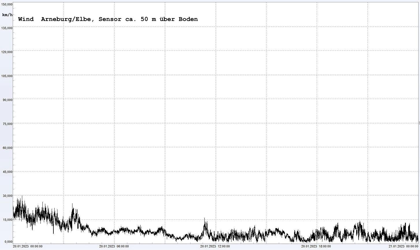 Arneburg Winddaten 20.01.2023, 
  Sensor auf Gebude, ca. 50 m ber Erdboden, 5s-Aufzeichnung
